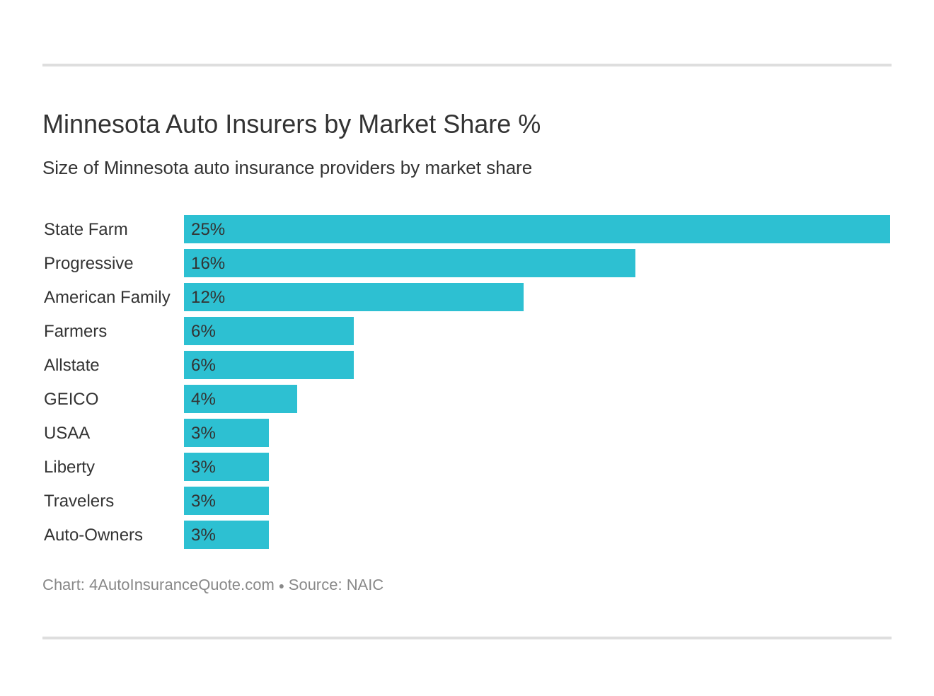 Minnesota Auto Insurers by Market Share %