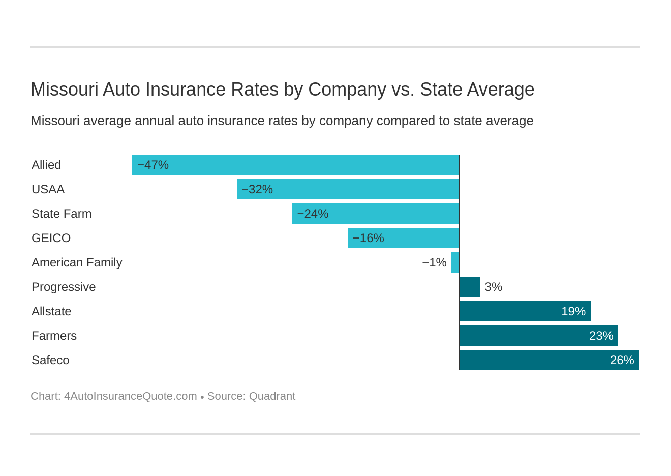Missouri Auto Insurance Rates by Company vs. State Average
