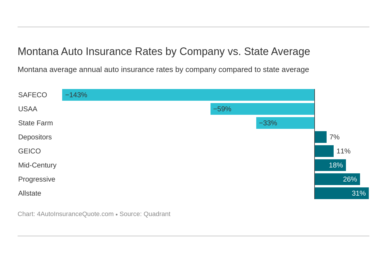 Montana Auto Insurance Rates by Company vs. State Average