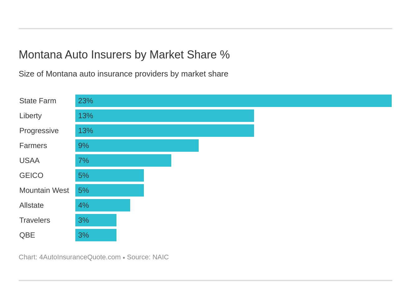Montana Auto Insurers by Market Share %