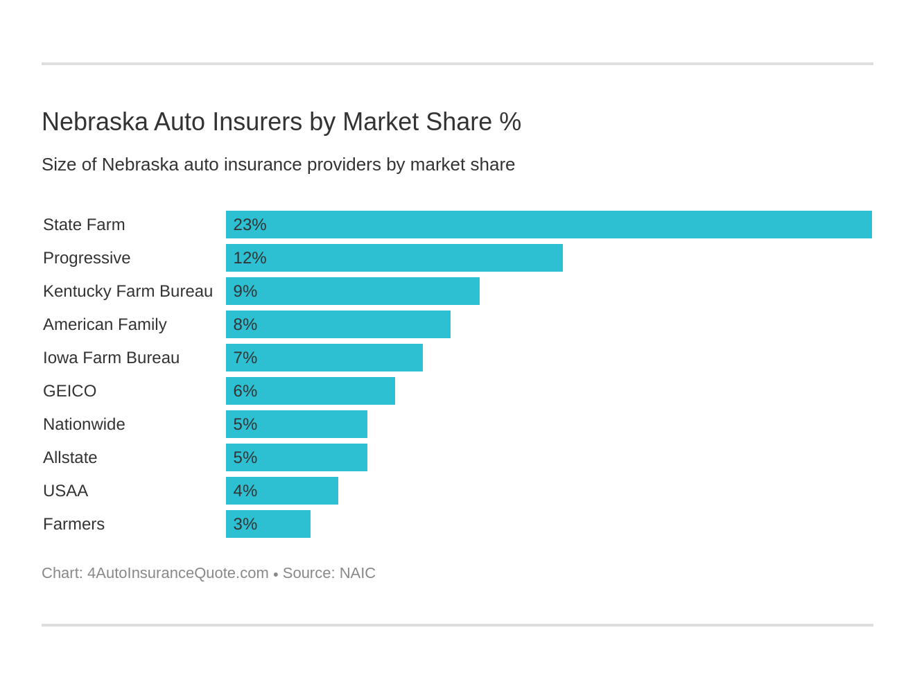 Nebraska Auto Insurers by Market Share %