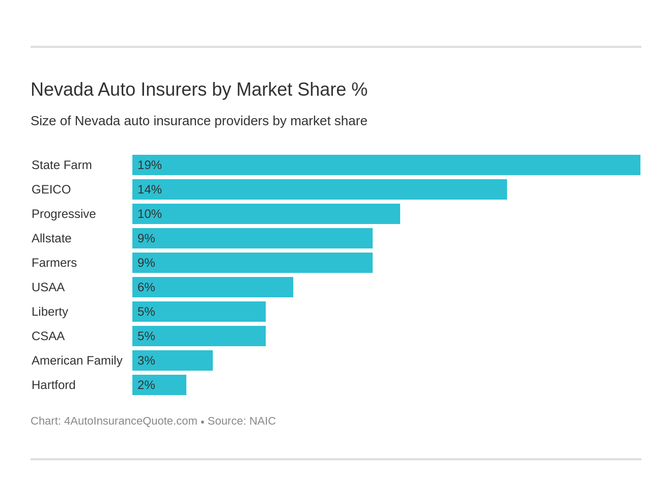Nevada Auto Insurers by Market Share %