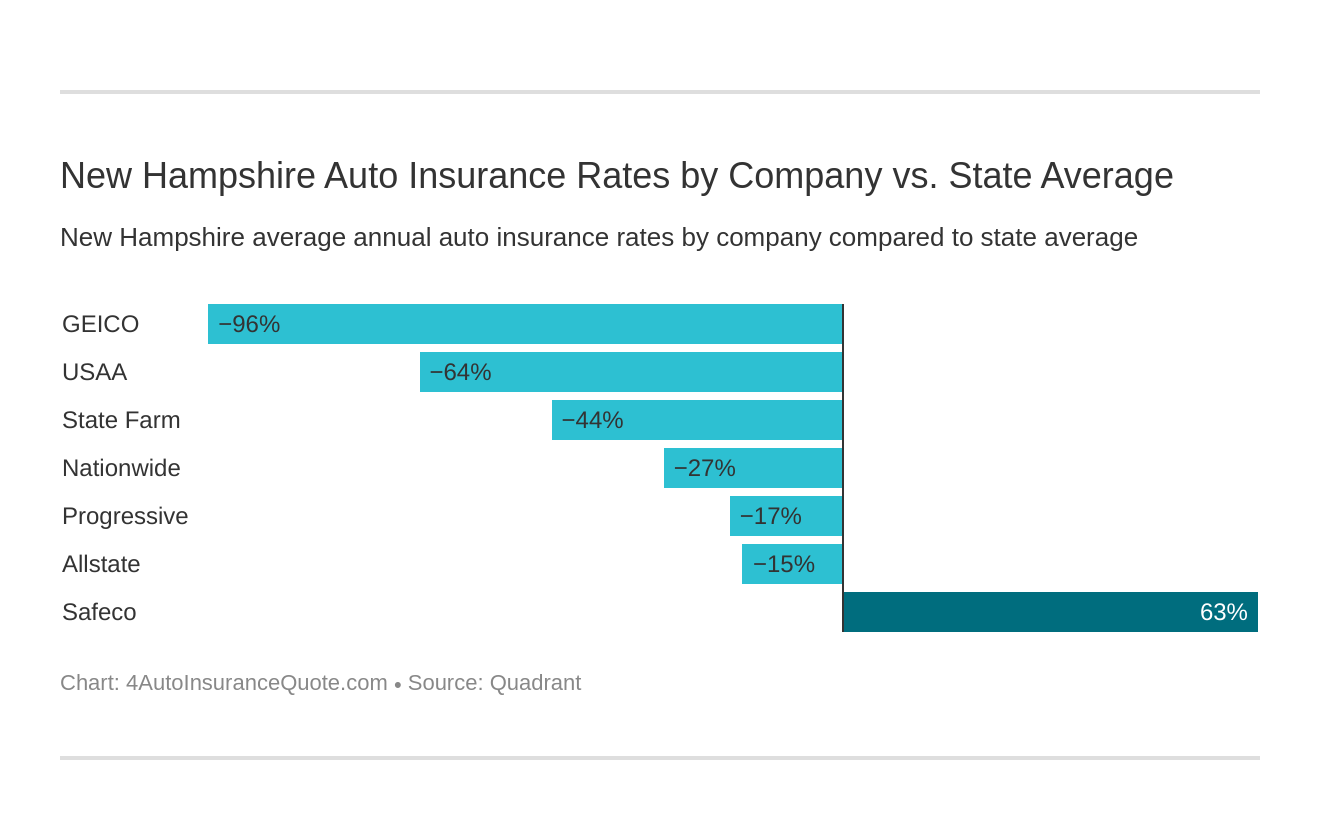 New Hampshire Auto Insurance Rates by Company vs. State Average