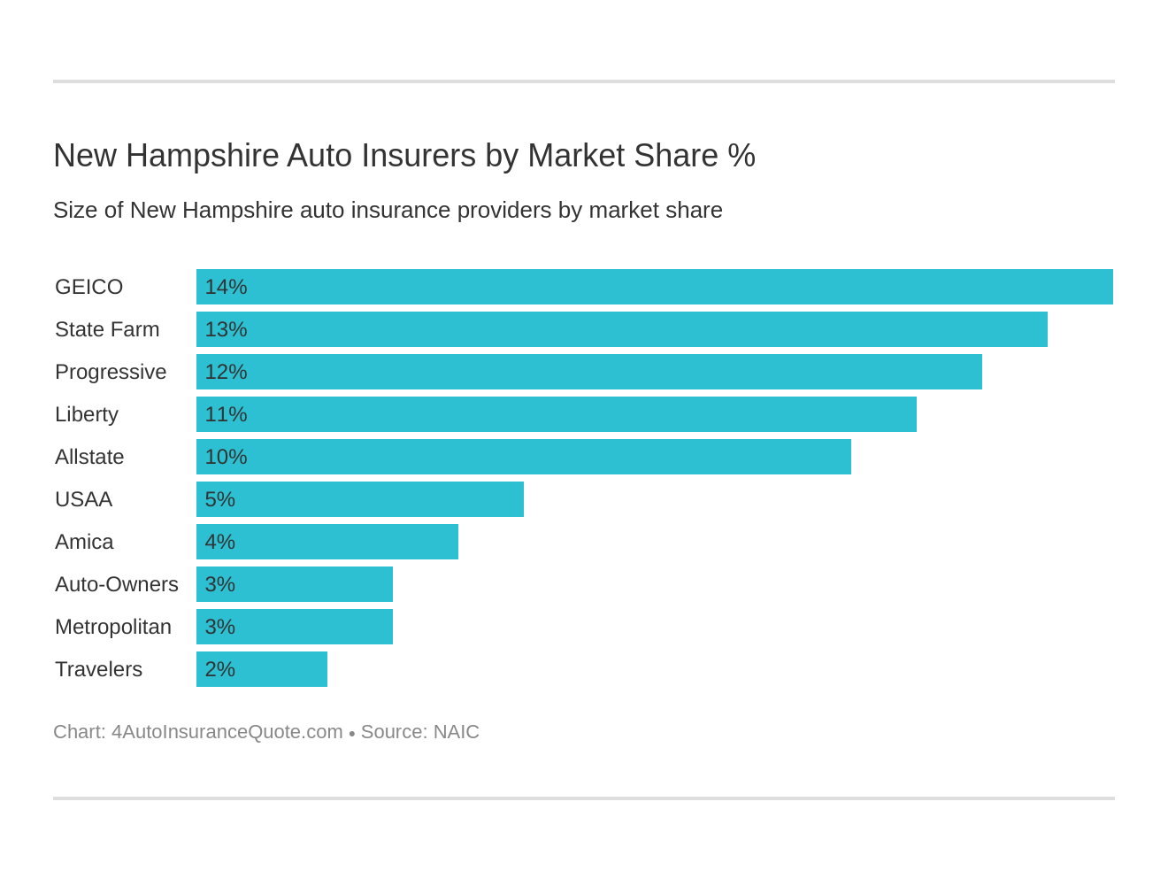 New Hampshire Auto Insurers by Market Share %