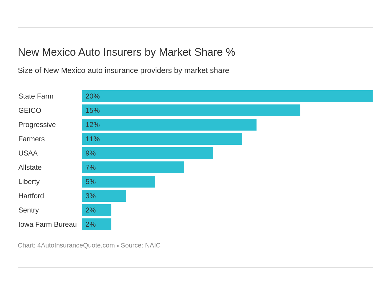 New Mexico Auto Insurers by Market Share %