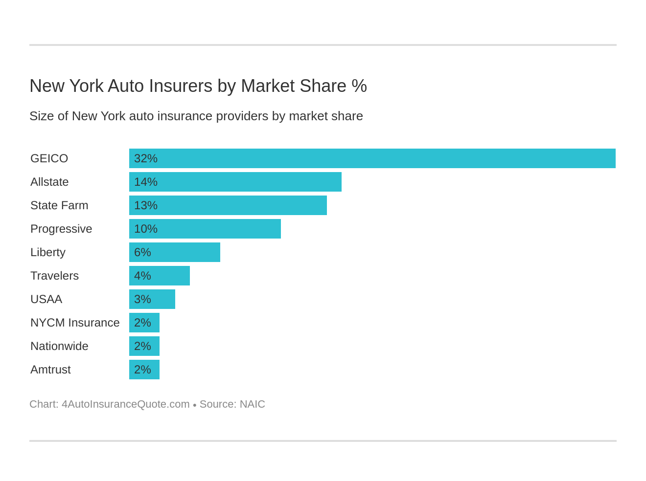 New York Auto Insurers by Market Share %