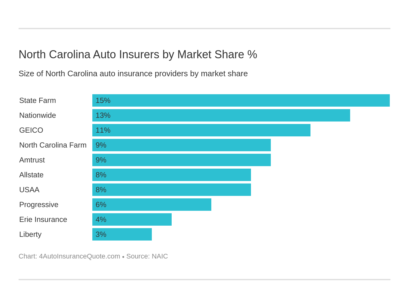 North Carolina Auto Insurers by Market Share %