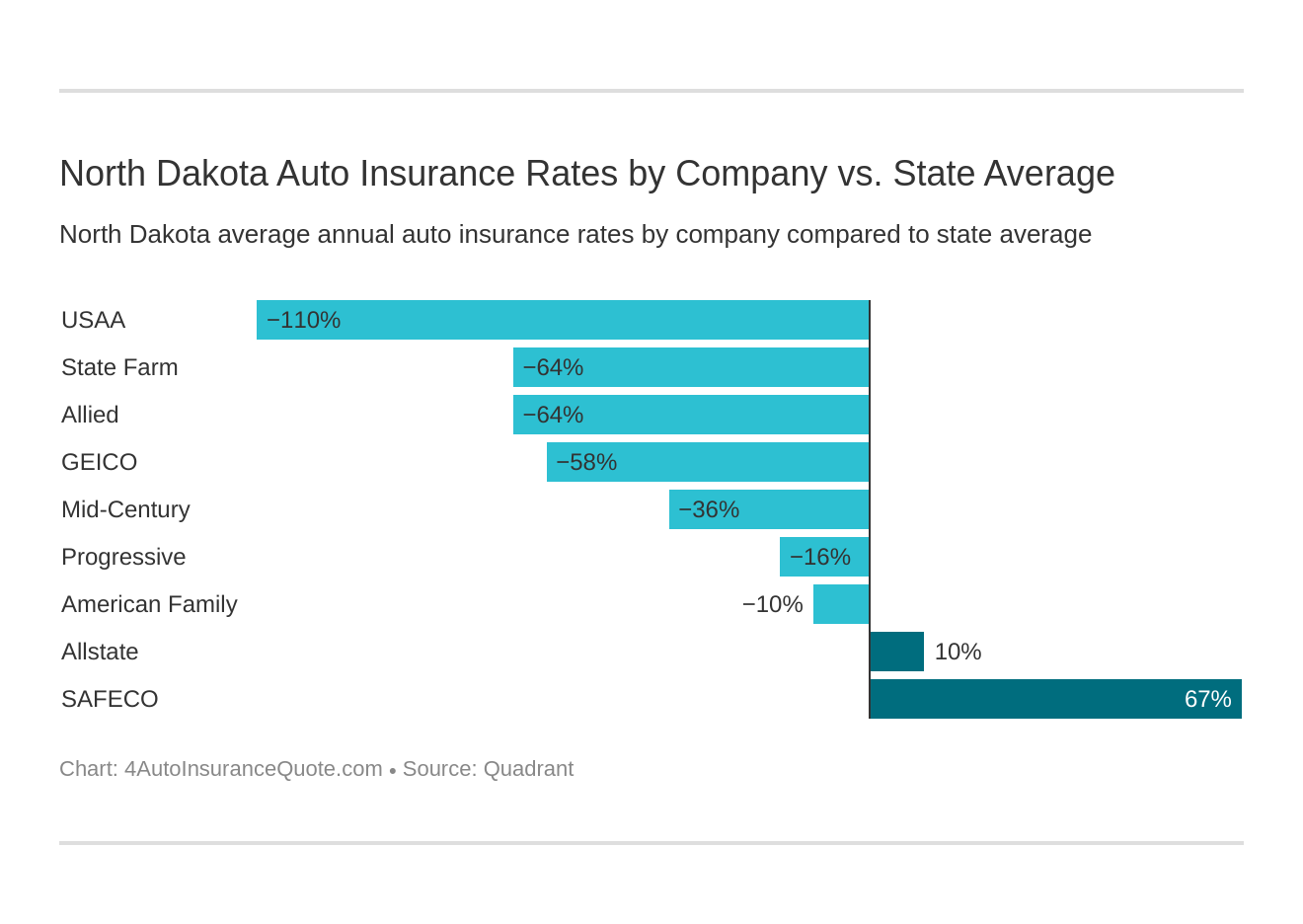 North Dakota Auto Insurance Rates by Company vs. State Average