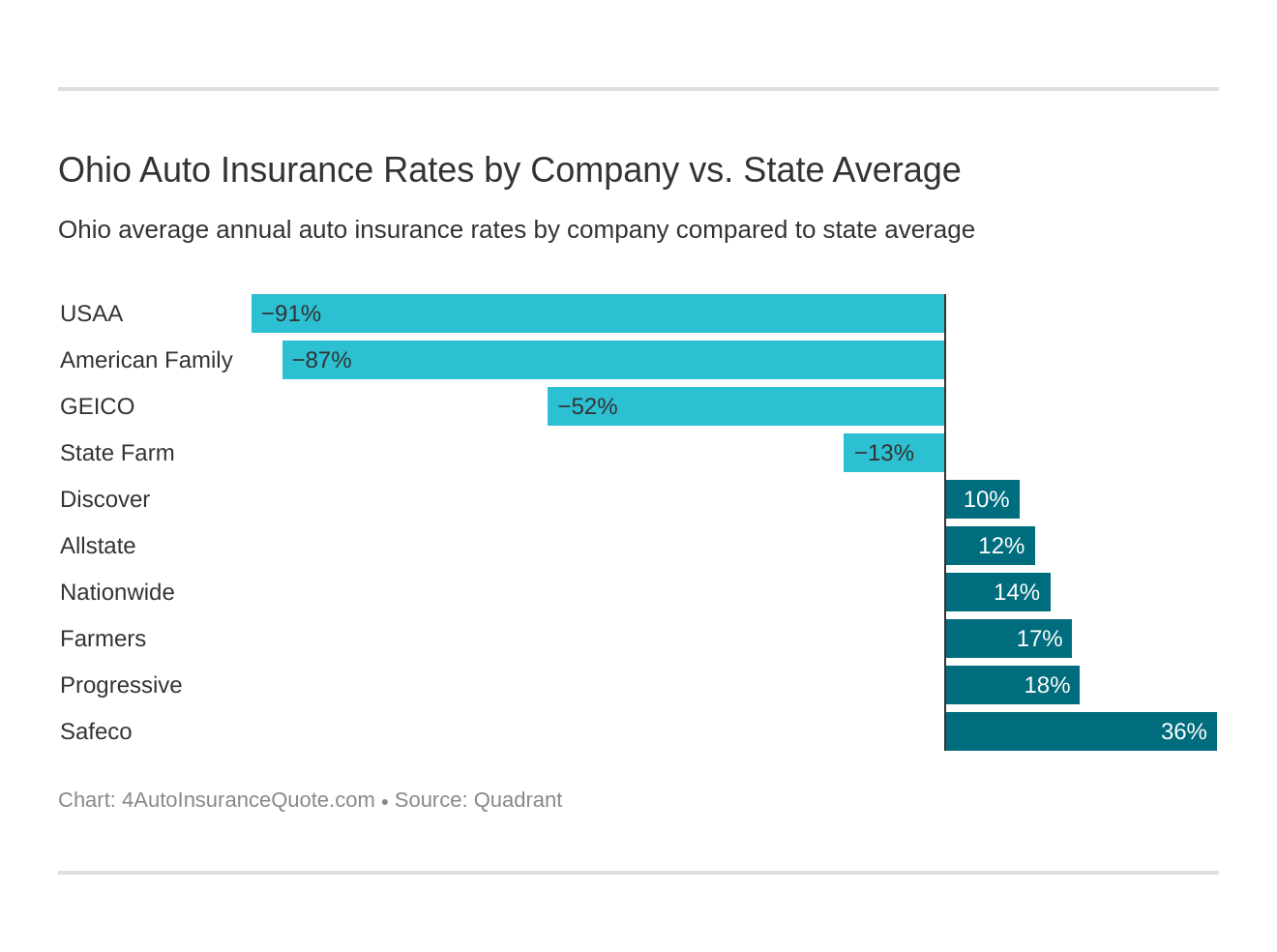 Ohio Auto Insurance Rates by Company vs. State Average