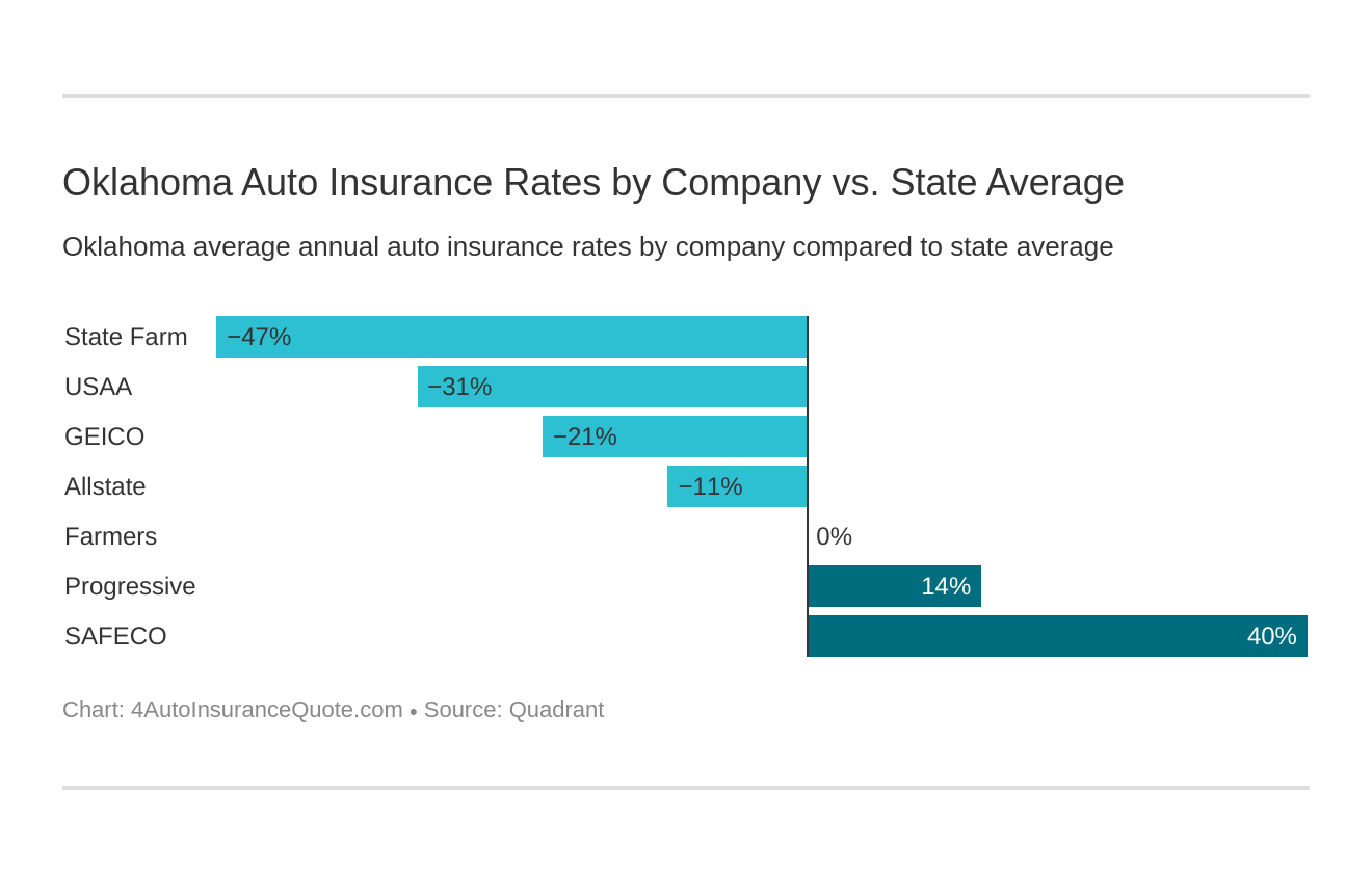 Oklahoma Auto Insurance Rates by Company vs. State Average