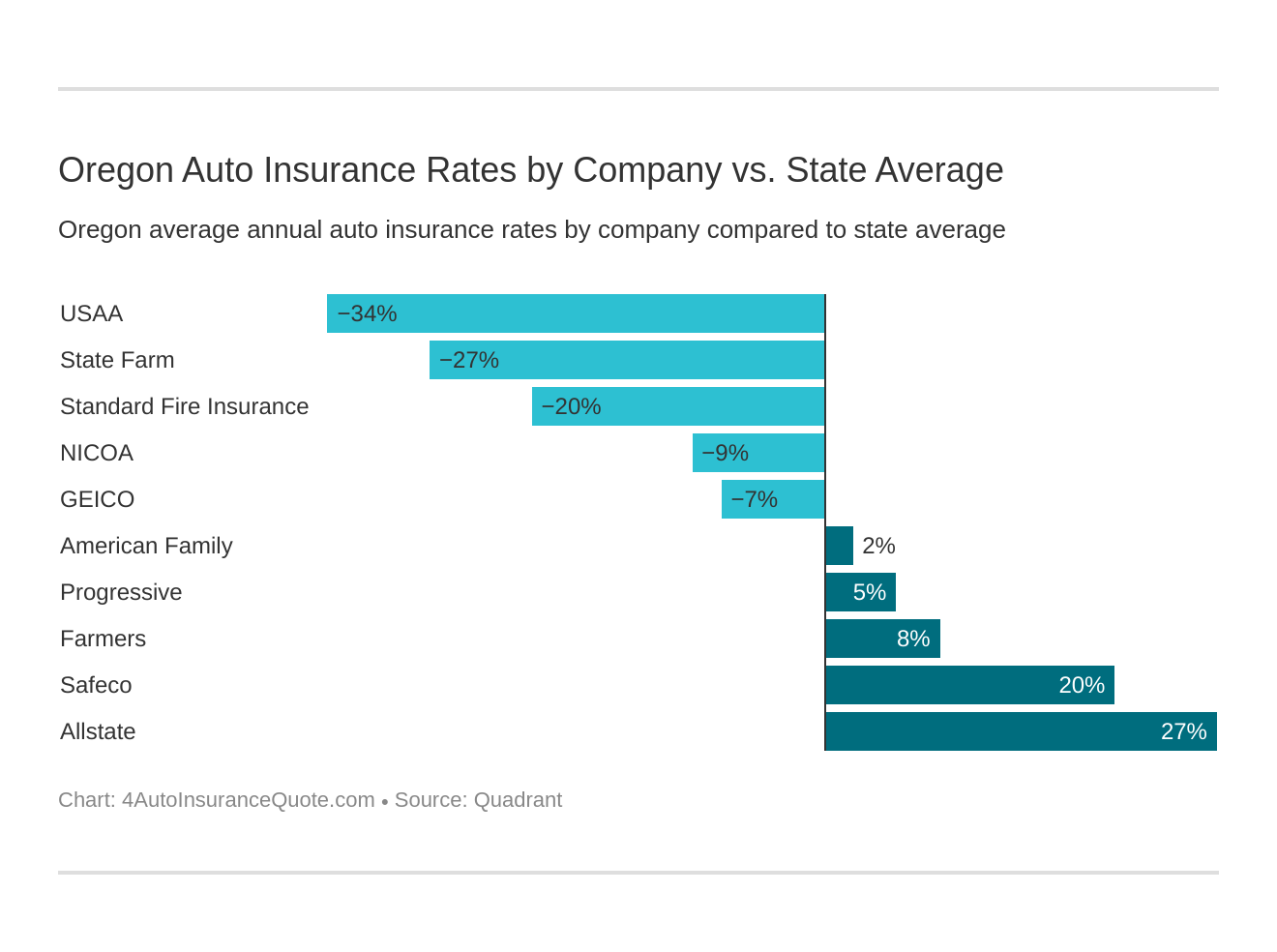 Oregon Auto Insurance Rates by Company vs. State Average