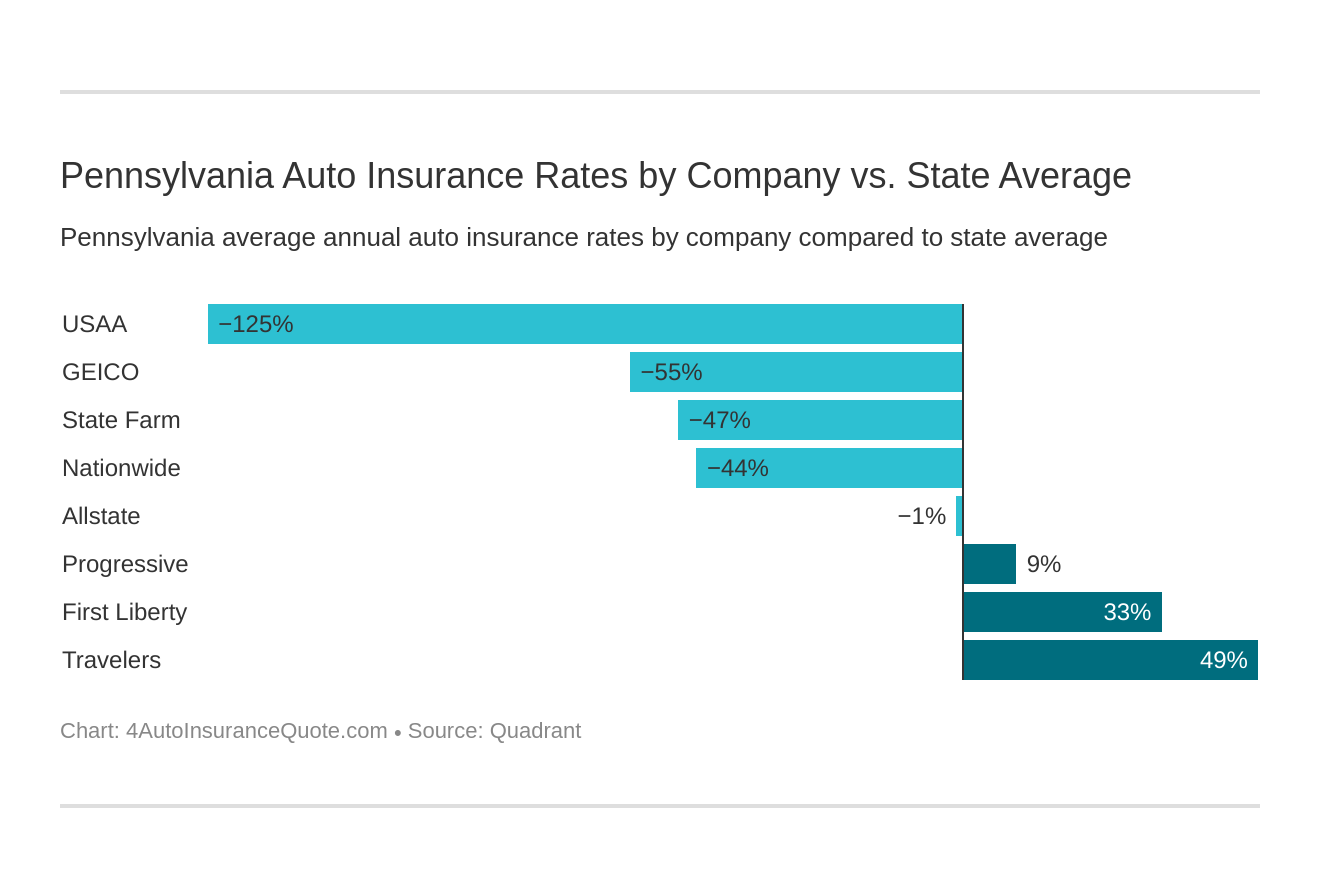 Pennsylvania Auto Insurance Rates by Company vs. State Average