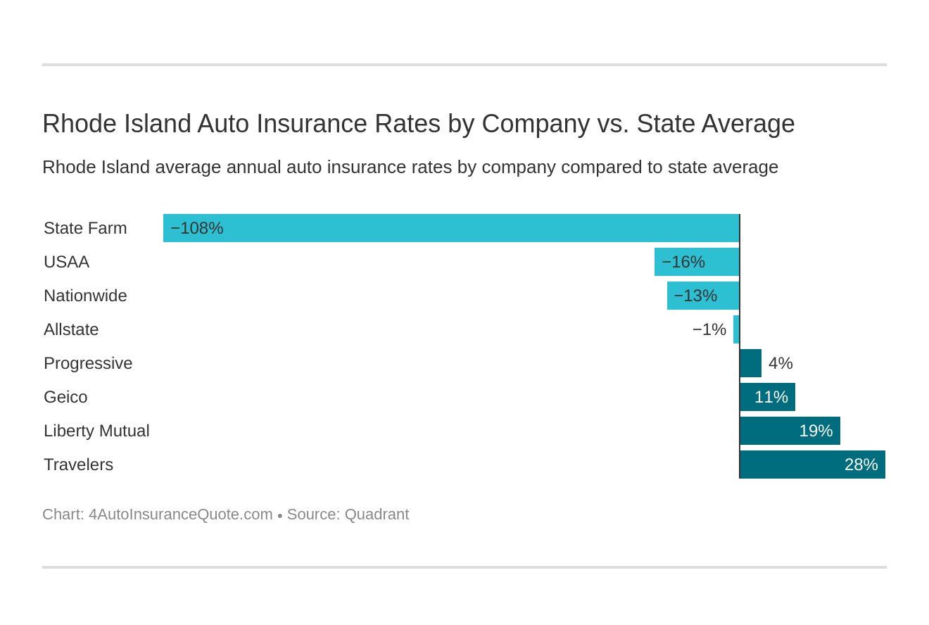 Rhode Island Auto Insurance Rates by Company vs. State Average