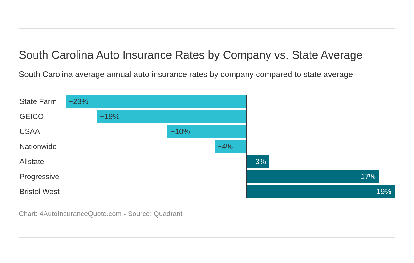 South Carolina Auto Insurance Rates by Company vs. State Average