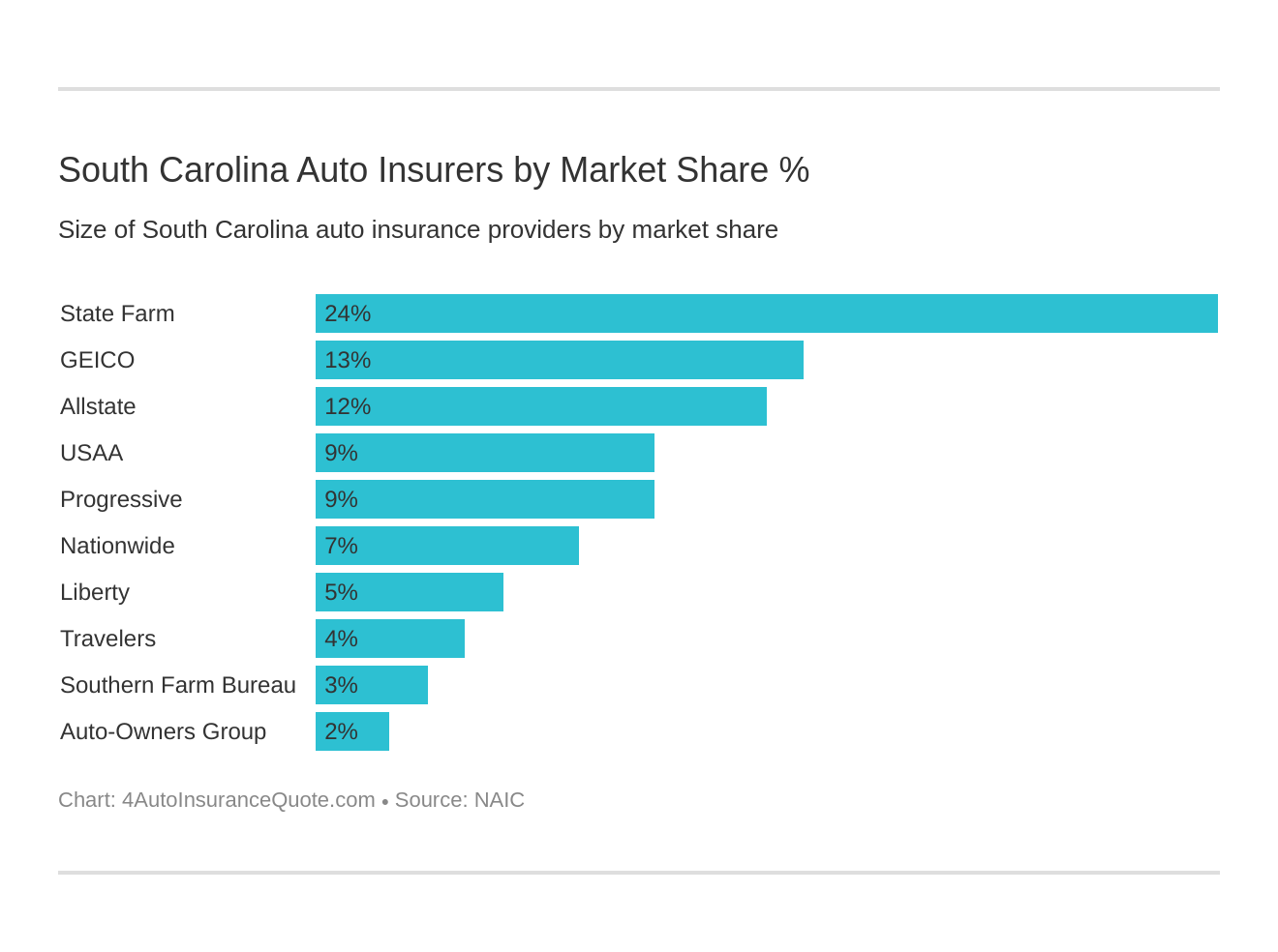 South Carolina Auto Insurers by Market Share %