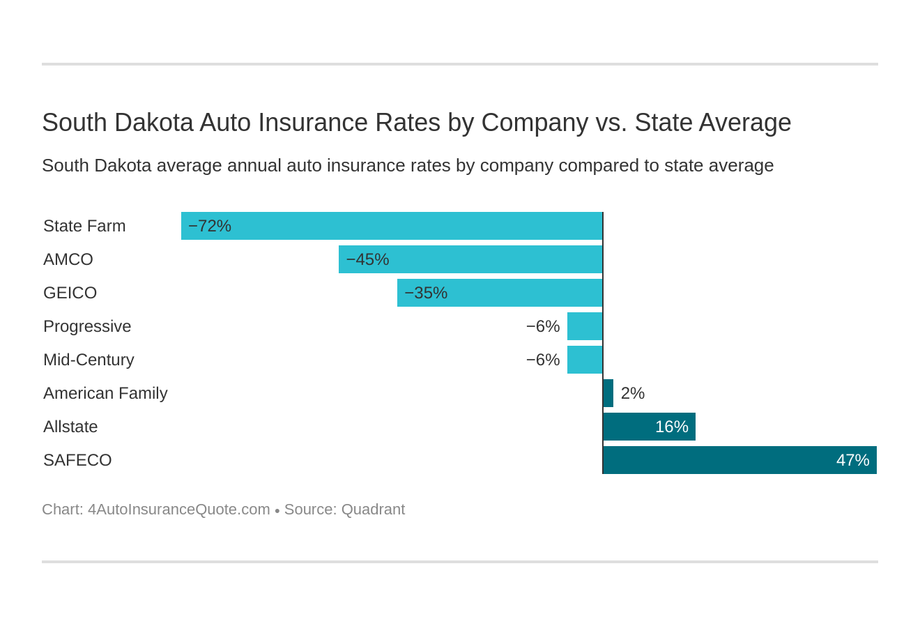 South Dakota Auto Insurance Rates by Company vs. State Average