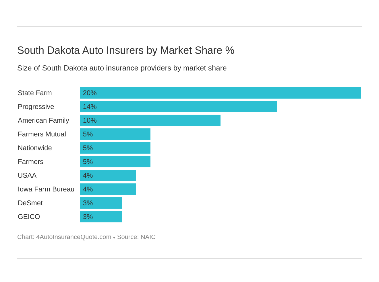 South Dakota Auto Insurers by Market Share %