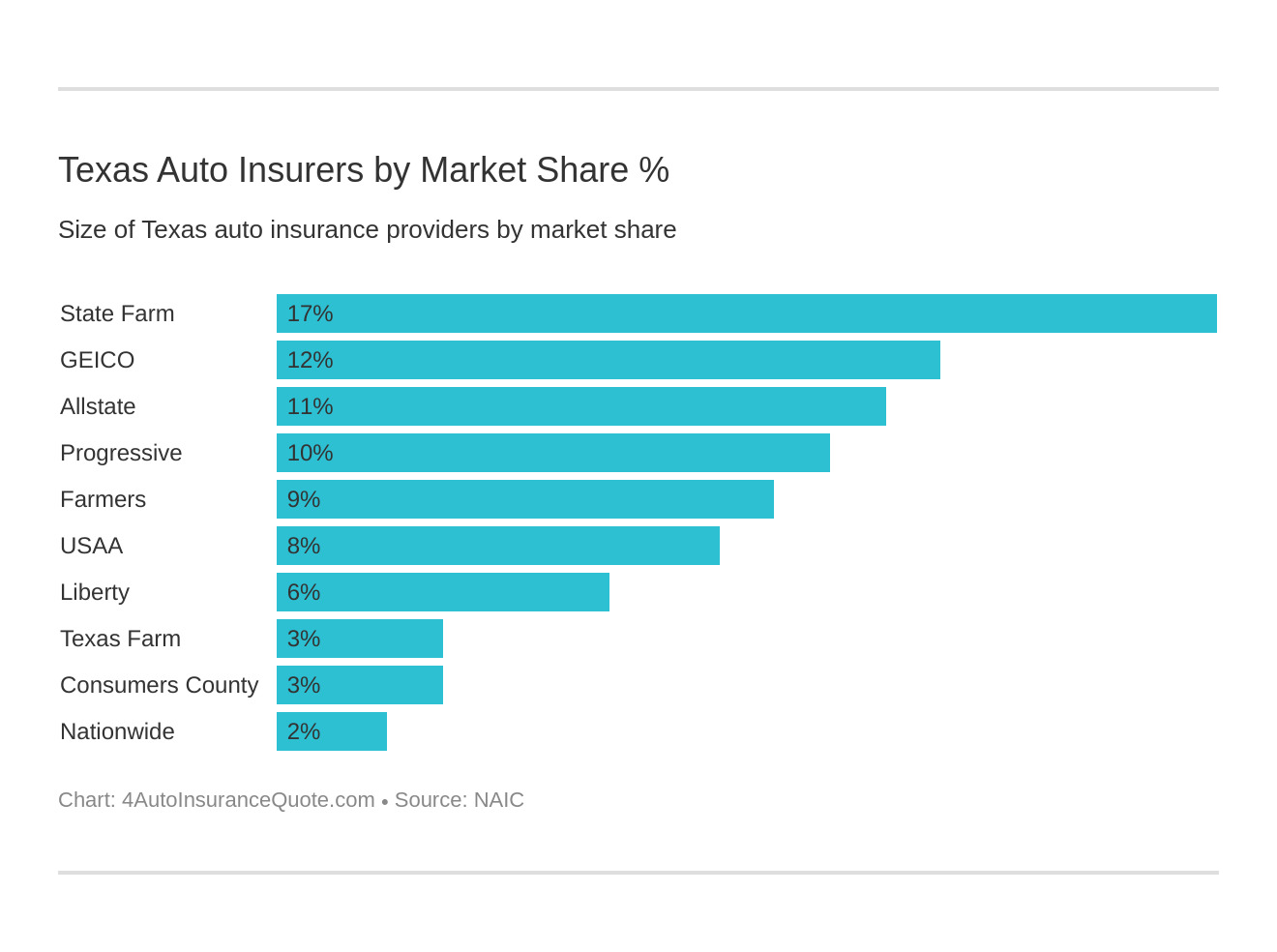 Texas Auto Insurers by Market Share %