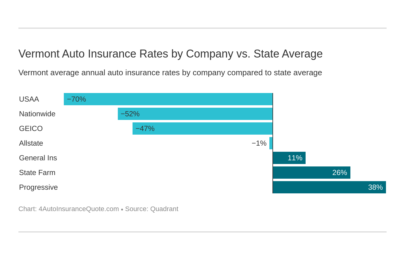 Vermont Auto Insurance Rates by Company vs. State Average