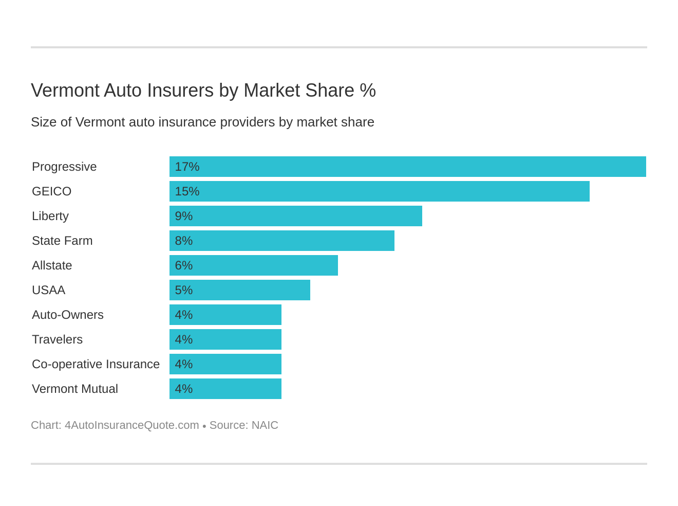 Vermont Auto Insurers by Market Share %