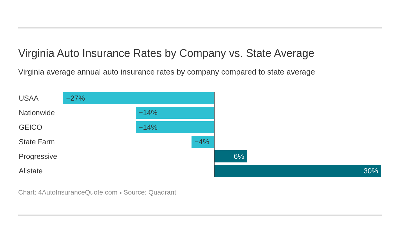 Virginia Auto Insurance Rates by Company vs. State Average