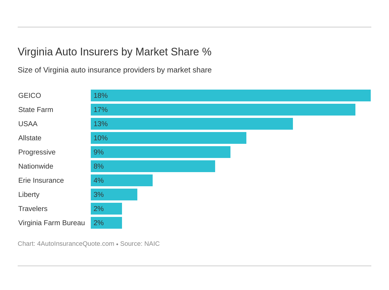 Virginia Auto Insurers by Market Share %