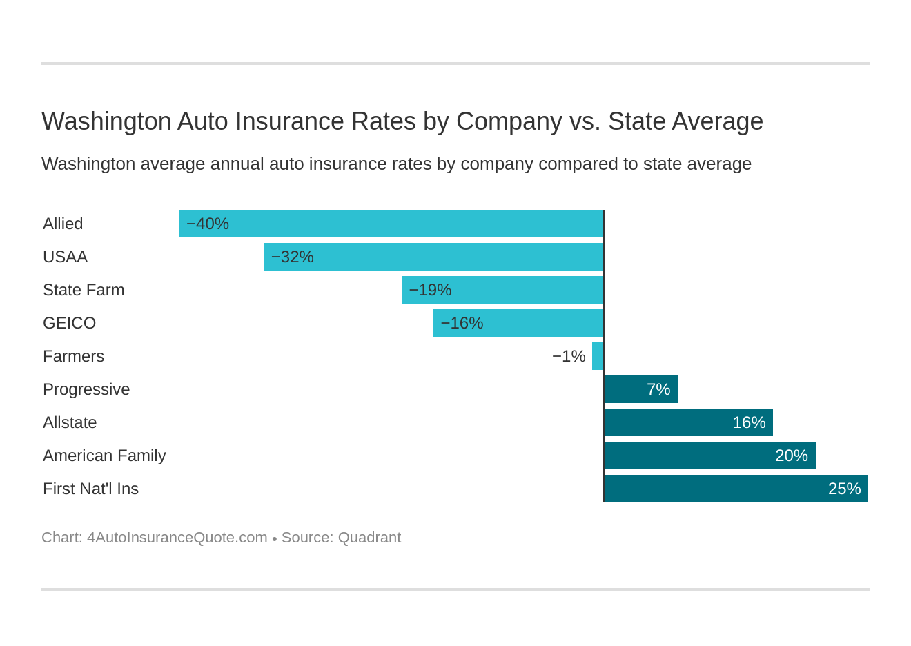 Washington Auto Insurance Rates by Company vs. State Average