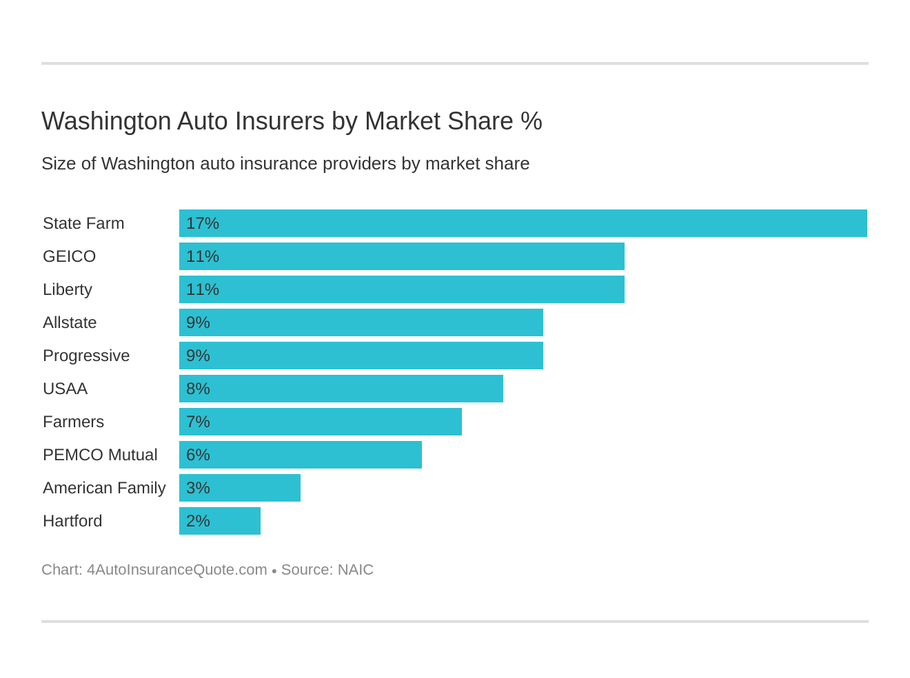 Washington Auto Insurers by Market Share %