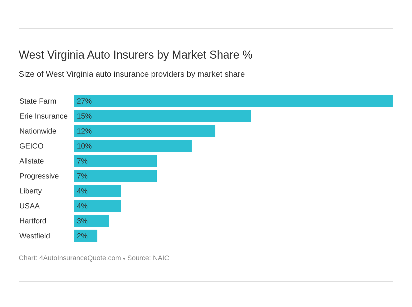 West Virginia Auto Insurers by Market Share %