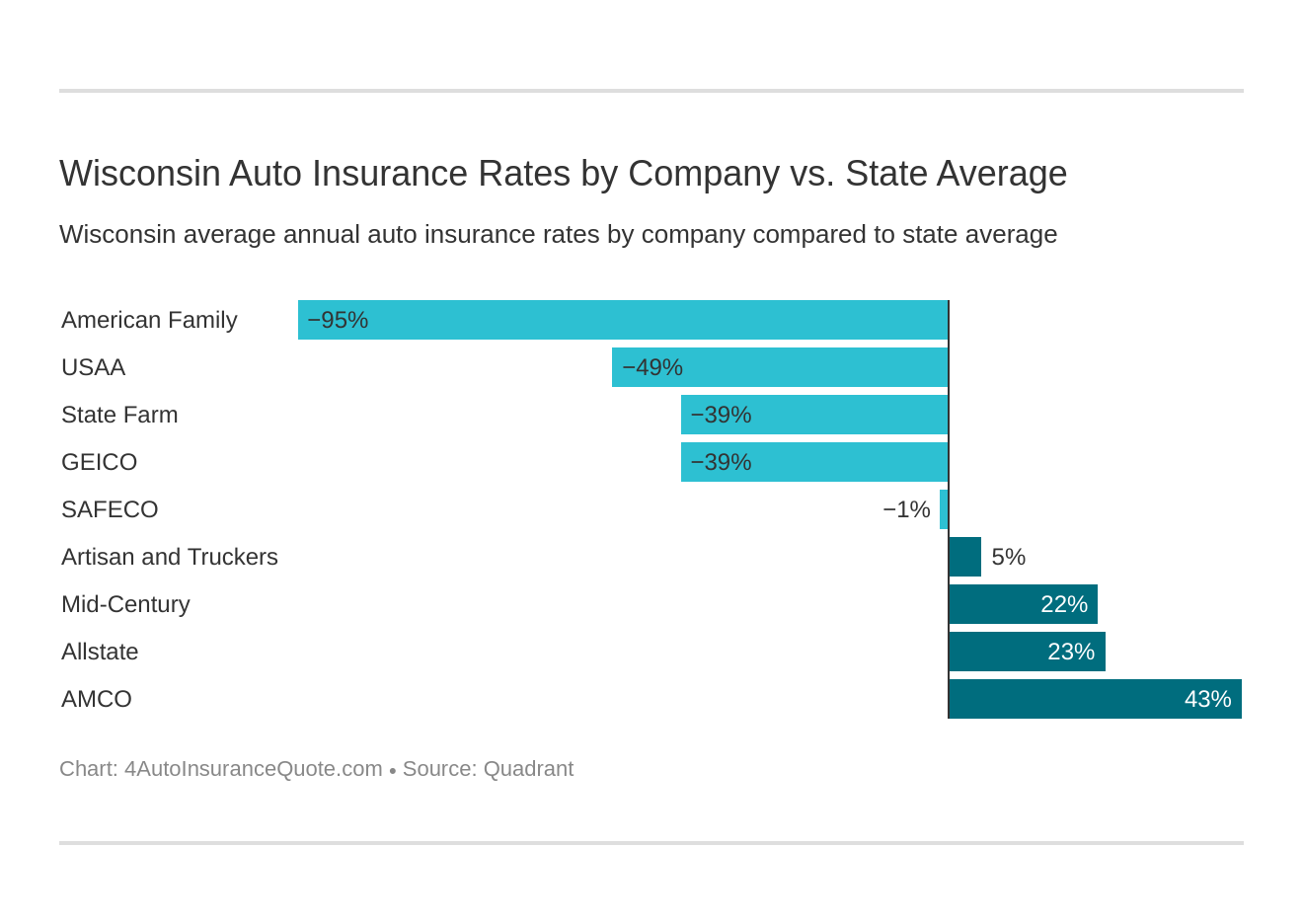 Wisconsin Auto Insurance Rates by Company vs. State Average
