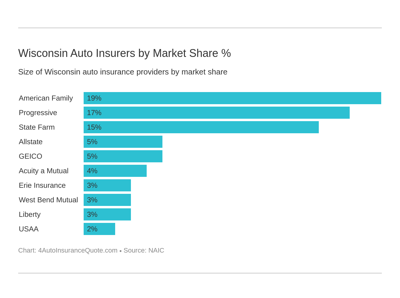 Wisconsin Auto Insurers by Market Share %